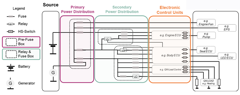 automotive power distribution design